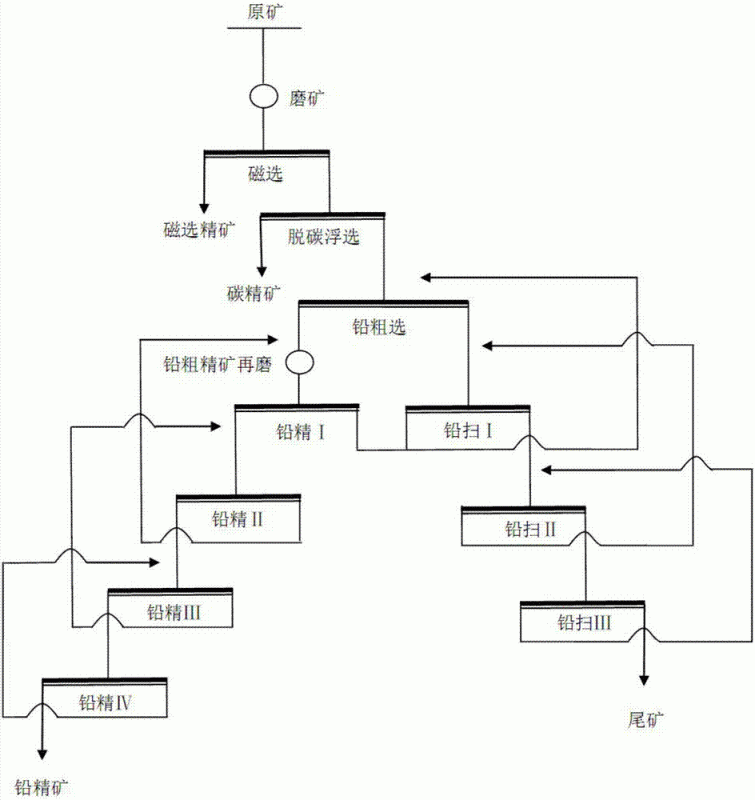 浮选工艺流程