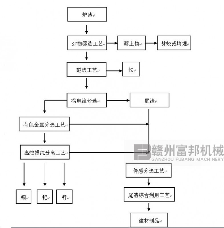 电厂炉渣分选工艺