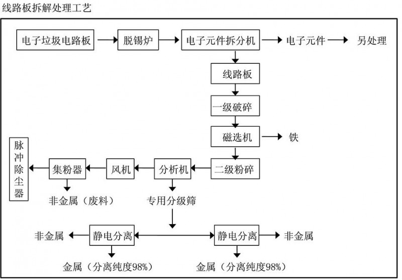 线路板分选回收工艺